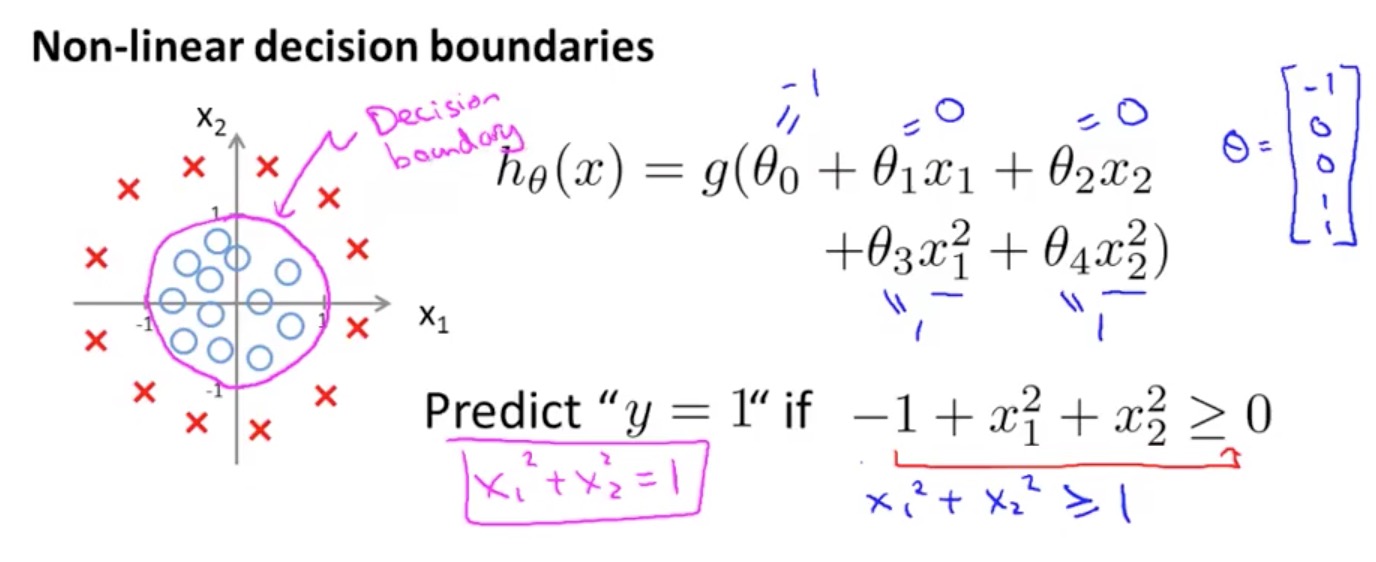 decision boundary of logistic function