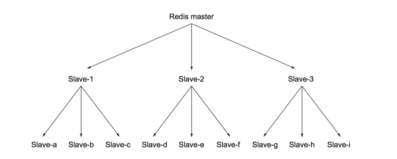 Master/slave chains
